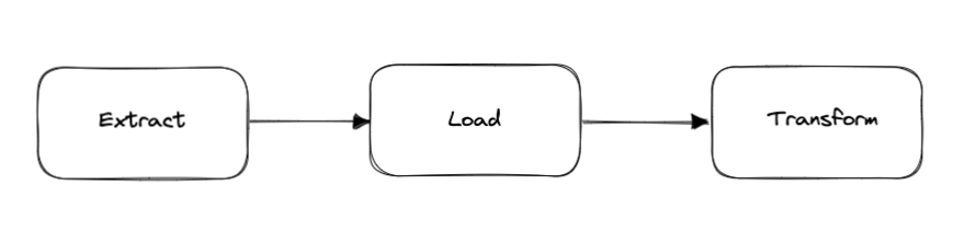 Extract Load