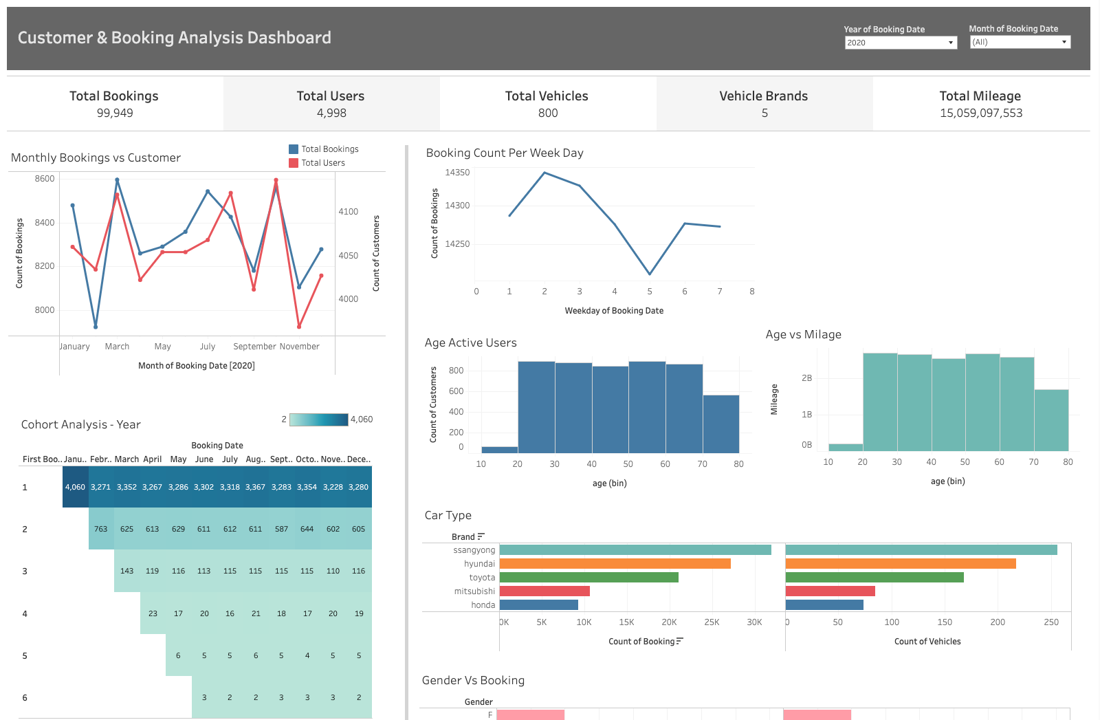 Customer And Booking Analysis Tableau Dashboard